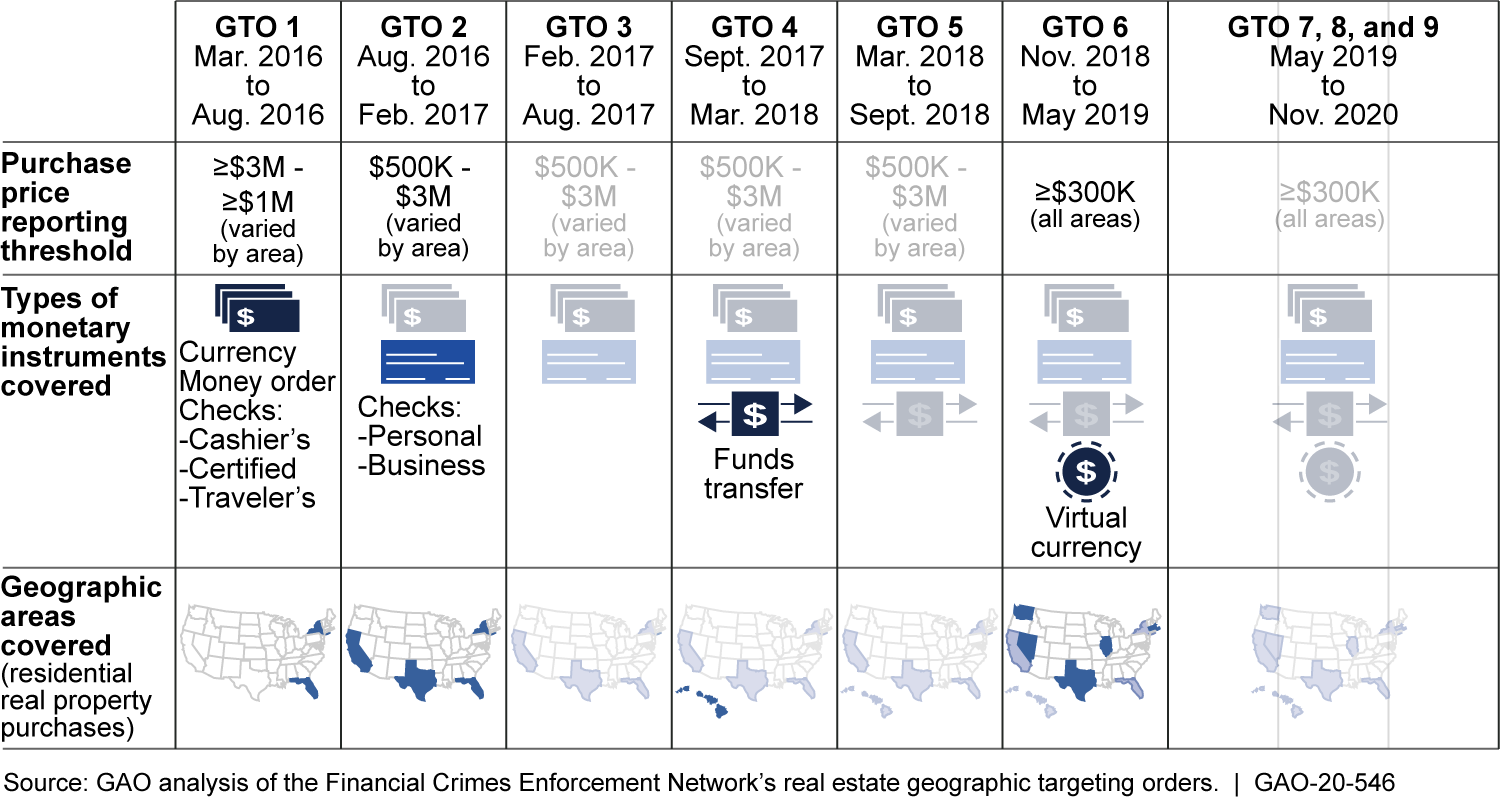 Issuance and Renewals of the Real Estate Geographic Targeting Order (GTO)