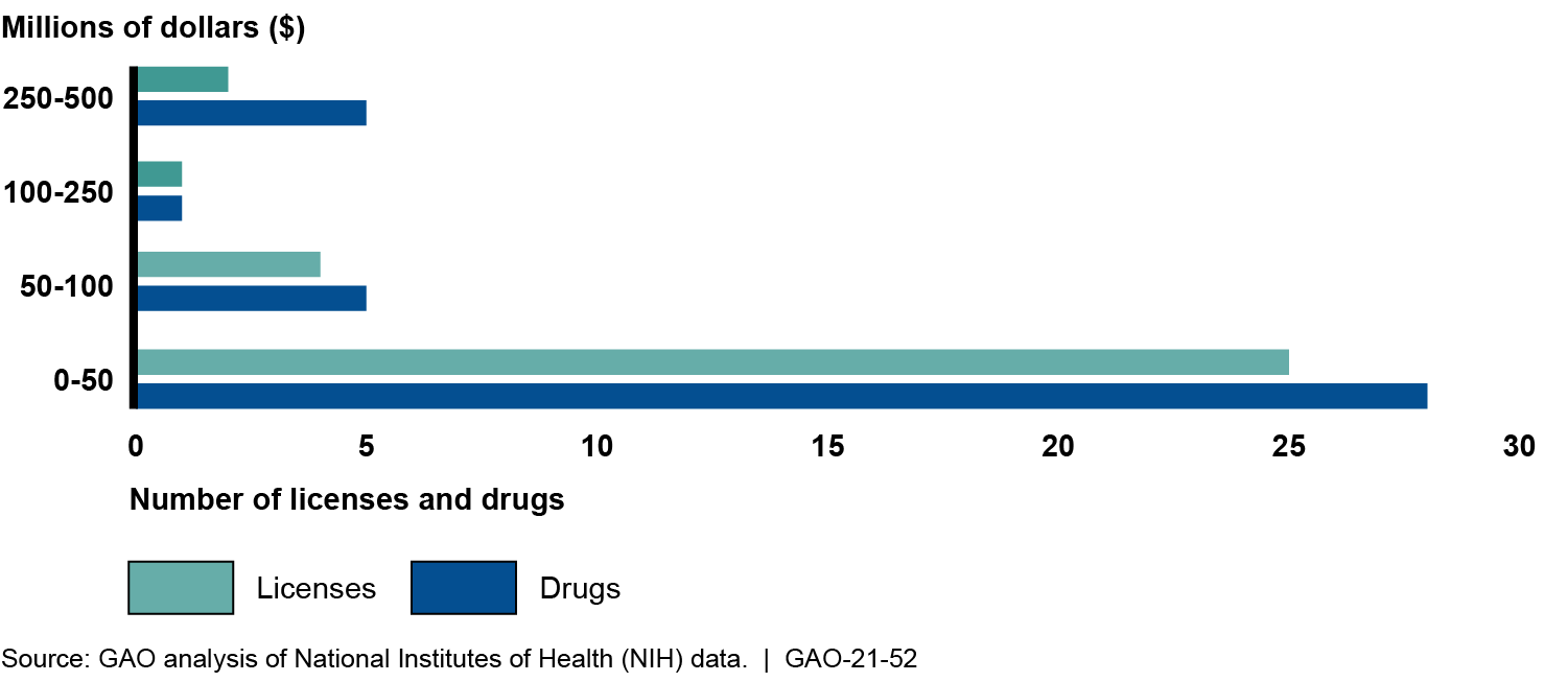 Royalties from NIH Licenses of Inventions Associated with FDA-Approved Drugs, 1991 to February 2020