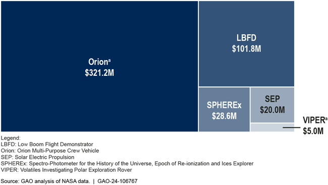 NASA's Cumulative Development Cost Overruns by Project, 2023-2024