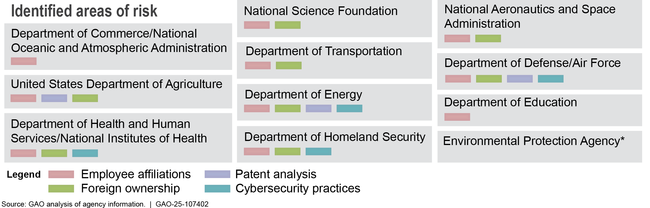 Risk Areas Identified by Participating Agencies and Selected Components