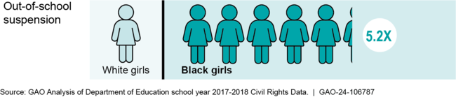 National Rate of Out-of-School Suspension for White Girls Compared to Black Girls