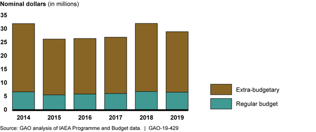 Extra-budgetary and Regular Budget Funding for the International Atomic Energy Agency's Division of Nuclear Security