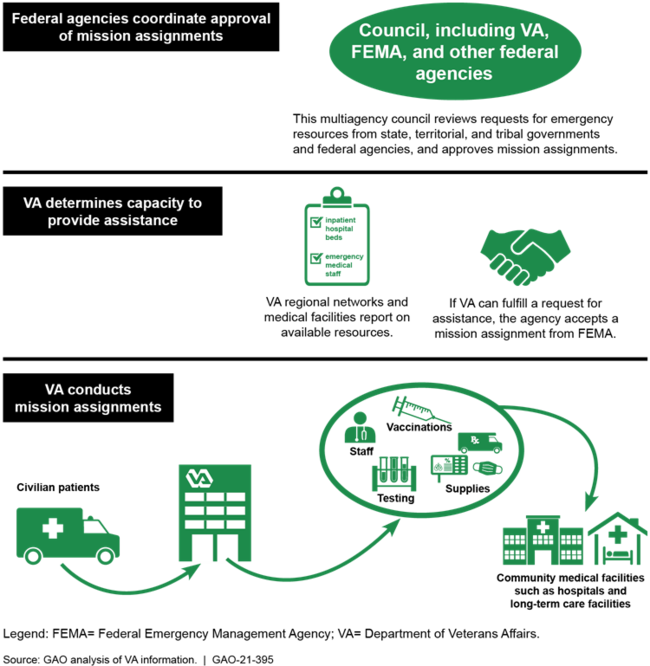 How VA Accepts and Conducts Mission Assignments in Response to COVID-19 Pandemic