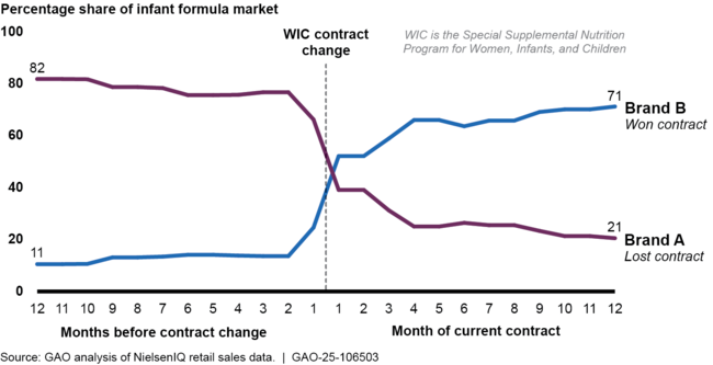 WIC Contract Manufacturers for Milk-Based Infant Formula by State, August 2024