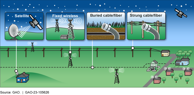 An image showing the types of fixed broadband, including satellite, buried cable, and strung cable. 