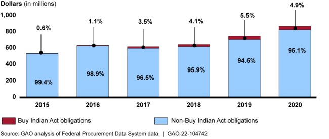 Indian Health Service Non-Pharmaceutical Contract Obligations, Fiscal Years 2015–2020