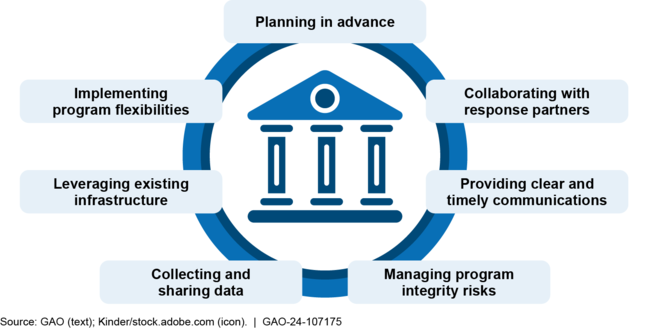 Lessons Learned for Federal Agencies from the COVID-19 Pandemic