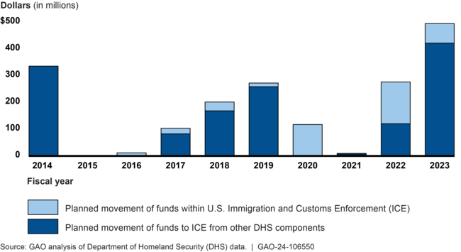 Planned Movement of Funds within ICE and to ICE from Other DHS Components