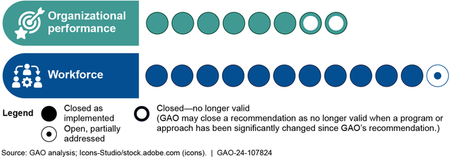 Summary Status of GAO Recommendations to the Federal Air Marshal Service from Calendar Years 2016-2021, by Type of Challenge and Status, as of August 2024