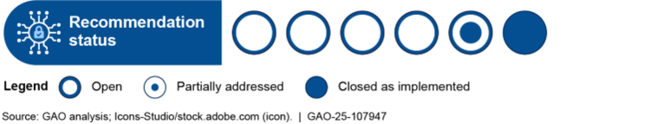 Status of GAO Recommendations to DHS or TSA to Improve Surface Transportation Cybersecurity, as of November 2024