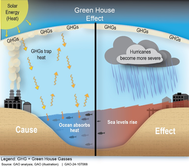 Figure 1. Process of ocean warming