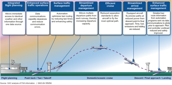 Expected Improvements under the Next Generation Air Transportation System