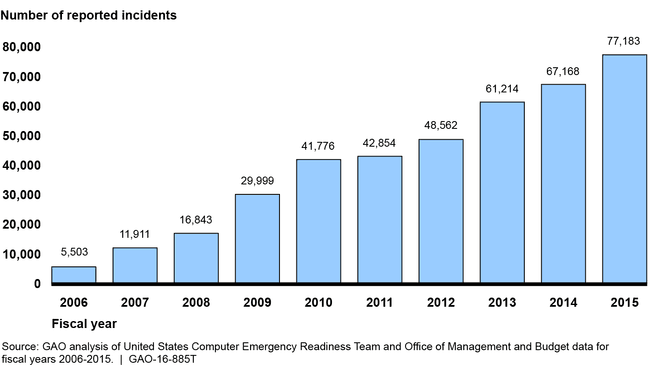 Cyber Incidents Reported by Federal Agencies, Fiscal Year 2006--2015