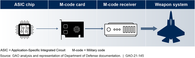 Global Positioning System User Equipment Integration