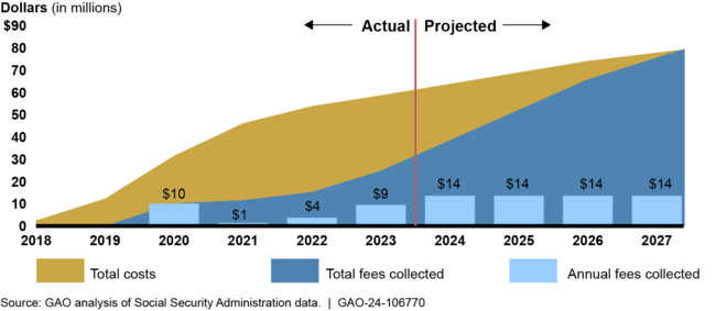 About  Million in User Fees Is Needed Annually to Meet Cost Recovery Goal for the Electronic Consent Based Social Security Number Verification Service