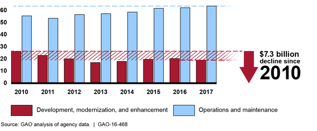 Total Federal IT Spending by Type (in billions)