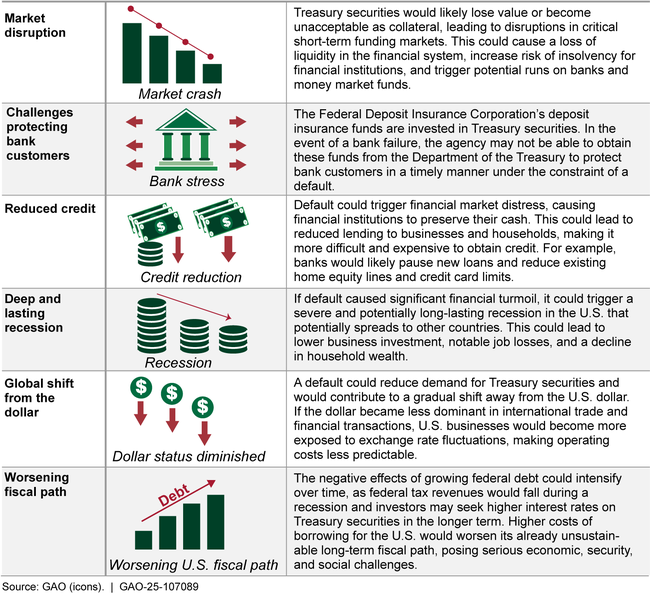 Potential Effects of a U.S. Default on Financial Markets and the U.S. and Global Economies