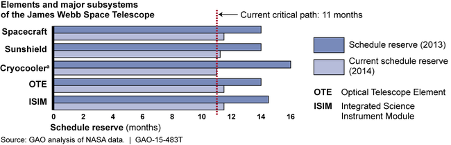 Schedule Reserve Changes on the James Webb Space Telescope's Elements and Major Subsystems from 2013 to 2014