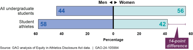 Women Participated in Varsity College Athletics at a Lower Rate Compared to Their Enrollment Rate, Academic Year 2021–2022