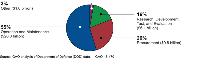 DOD Sequestration Reductions by Appropriation Account, Fiscal Year 2013