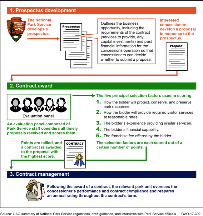 Infographic that shows the stages of an NPS concessions contract.