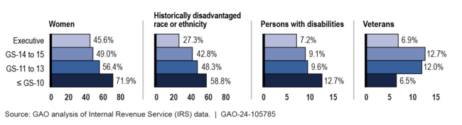 IRS Workforce Representation by Demographic Group and Rank in the General Schedule (GS) Pay Plan and Executive Positions, Fiscal Year 2022