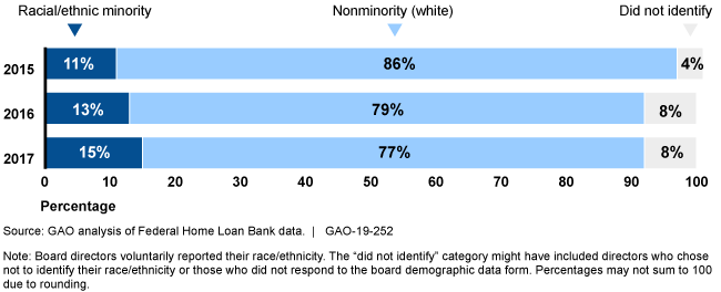 Bar graph showing a growing percent of minorities on boards, but also 4-8% of directors either opting out or forgetting to report.