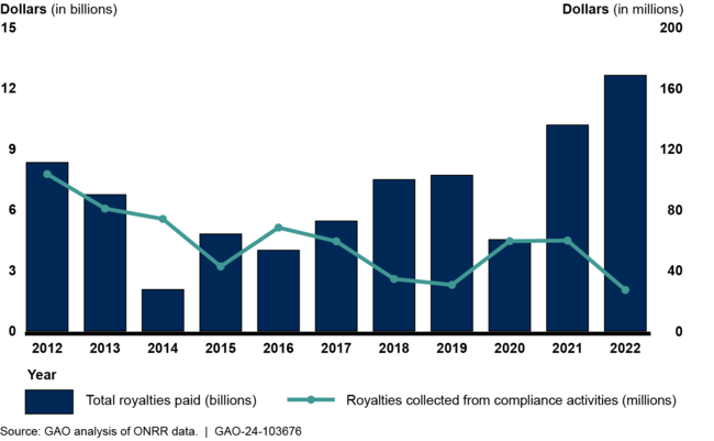 Office of Natural Resources Revenue (ONRR) Royalty and Compliance Collections, 2012–2022