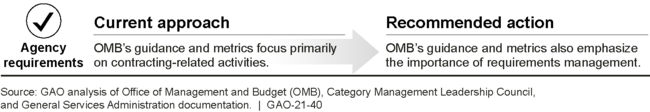 Office of Management and Budget's (OMB) Category Management Guidance and Metrics