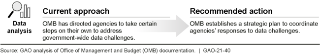 Office of Management and Budget's (OMB) Category Management Guidance and Metrics