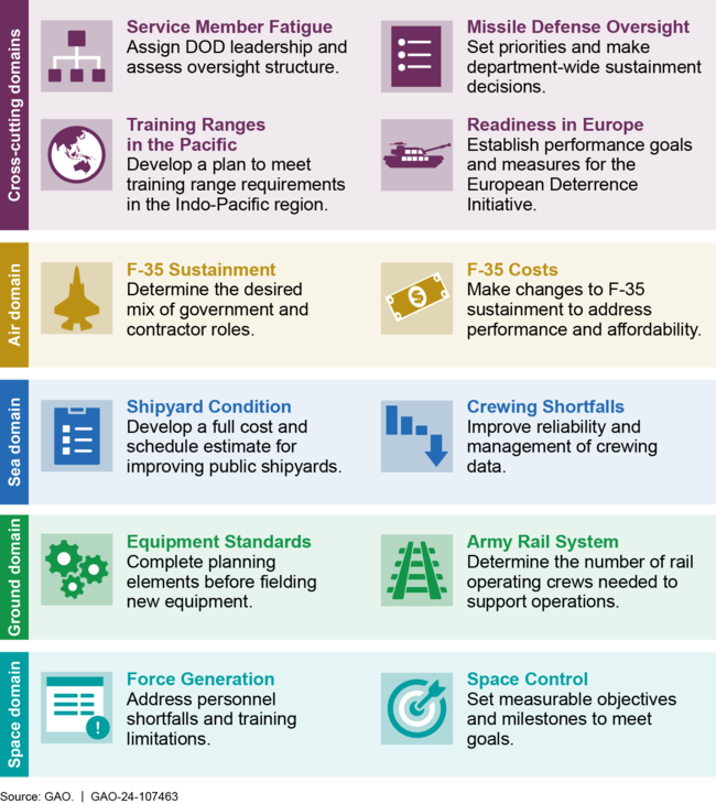 Selected Open GAO Recommendations to Address Persistent Military Readiness Challenges