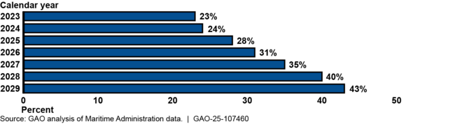 Maritime Administration Retirement Eligibility Rate, Calendar Years 2023-2029