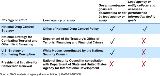 Extent That Selected Federal Strategies and Efforts Related to Countering Illicit Finance Activities Have Goals and Performance Information is Collected