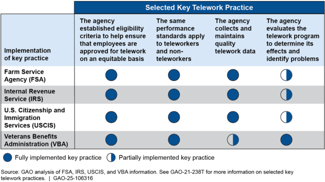 Agencies' Telework Programs Varied in Their Alignment with Selected Key Practices for Implementation of Successful Federal Telework Programs