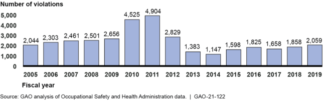 Number Recordkeeping Violations OSHA Cited by Fiscal Year