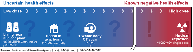 Figure: Human Health Effects of Low-Dose Exposure to Ionizing Radiation