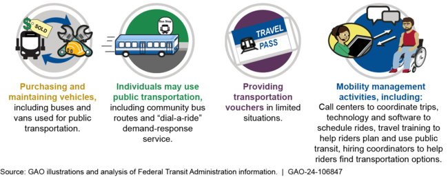 Examples of Nonemergency Medical Transportation (NEMT) Activities