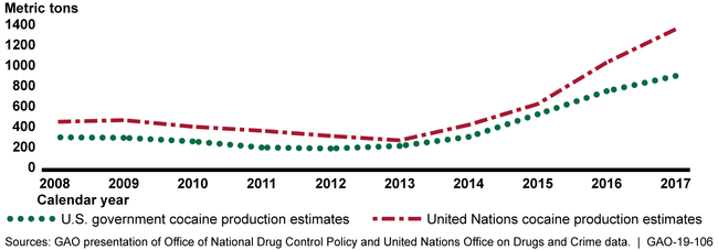 United States and United Nations Estimates of Cocaine Production in Colombia, 2008-2017