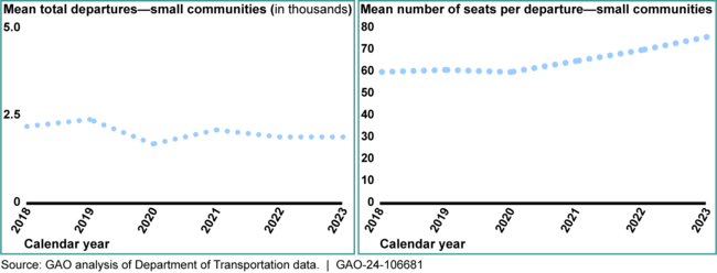 Mean Total Departures and Mean Number of Seats Per Departure from 218 Small Communities, 2018–2023