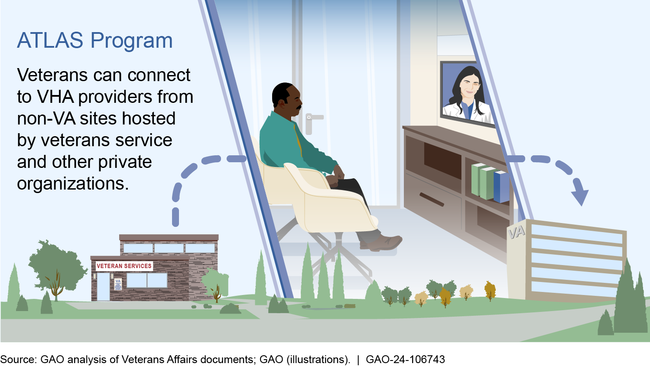 Veterans Health Administration's (VHA) Accessing Telehealth through Local Area Stations (ATLAS) Program