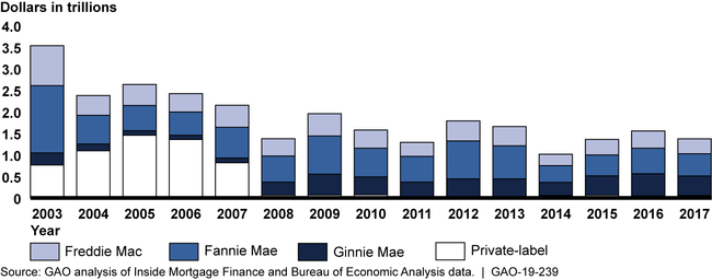 Single-Family Mortgage-Backed Security Issuance, Federal and Private, 2003–2017, Adjusted for Inflation