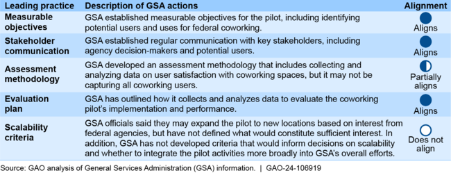 Alignment of GSA Federal Coworking Pilot Program with GAO Leading Practices for Pilot Program Design