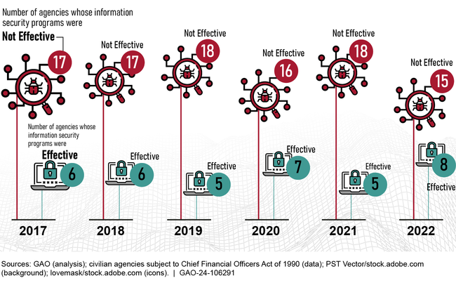 23 Chief Financial Officers Act of 1990 Agencies That Do or Do Not Have Effective Information Security Programs, as Reported by Inspectors General, Fiscal Years 2017 through 2022.