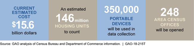 The Decennial Census by the Numbers