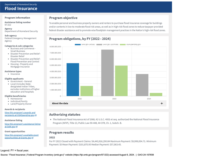 Figure: Sample Inventory Information for Federal Flood Insurance Program