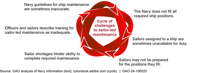 Interrelated Personnel and Training Challenges Inhibit Sailor-Led Maintenance