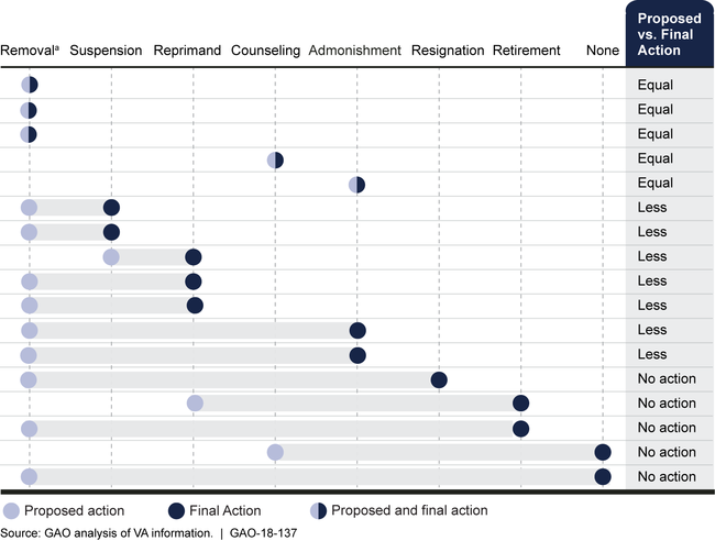 Action Proposed in Department of Veterans Affairs (VA) Office of Accountability Review's Legacy Referral Tracking List Compared with Final Action Taken