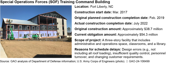 Example of a Delayed Military Construction Project