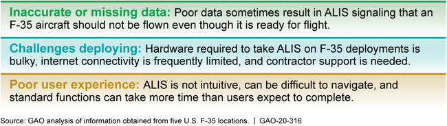 Examples of Challenges Identified by Personnel Who Use the F-35 Autonomic Logistics Information System (ALIS)