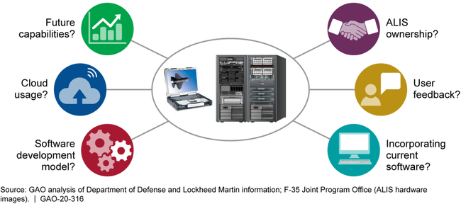 Examples of Challenges Identified by Personnel Who Use the F-35 Autonomic Logistics Information System (ALIS)